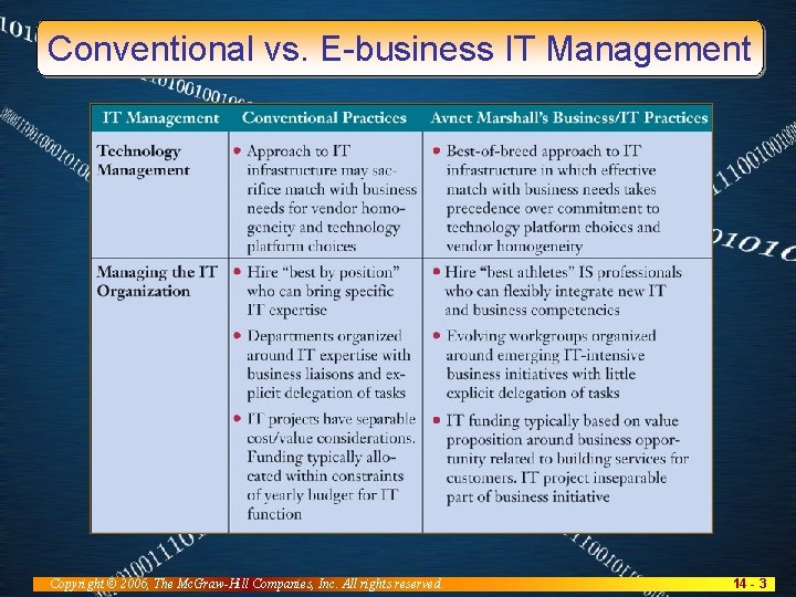 Conventional vs. E-business IT Management Copyright © 2006, The Mc. Graw-Hill Companies, Inc. All