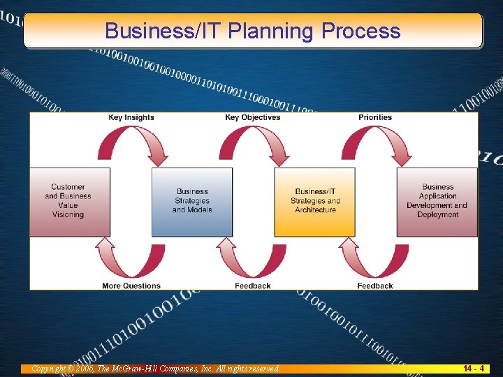 Business/IT Planning Process Copyright © 2006, The Mc. Graw-Hill Companies, Inc. All rights reserved.