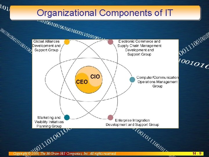 Organizational Components of IT Copyright © 2006, The Mc. Graw-Hill Companies, Inc. All rights