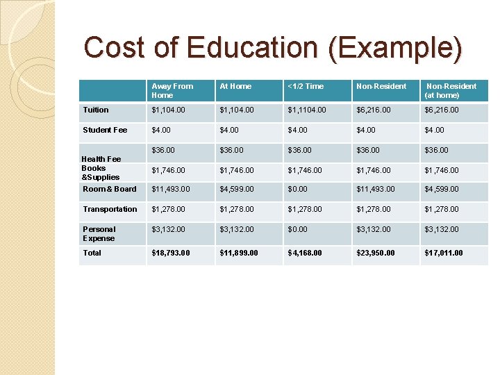 Cost of Education (Example) Away From Home At Home <1/2 Time Non-Resident (at home)