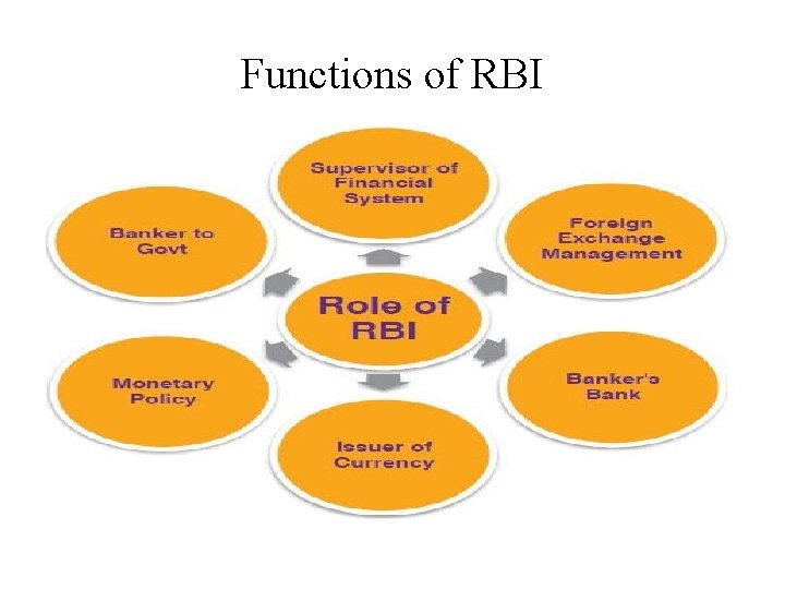 Functions of RBI 