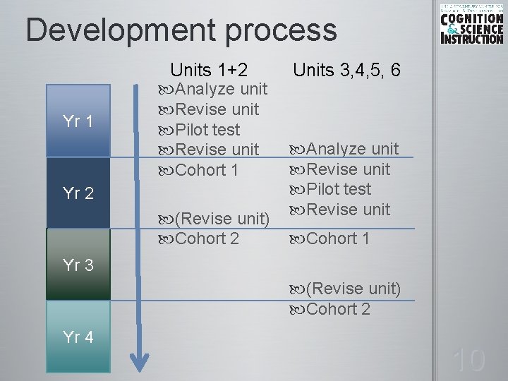 Development process Units 1+2 Yr 1 Analyze unit Revise unit Pilot test Revise unit