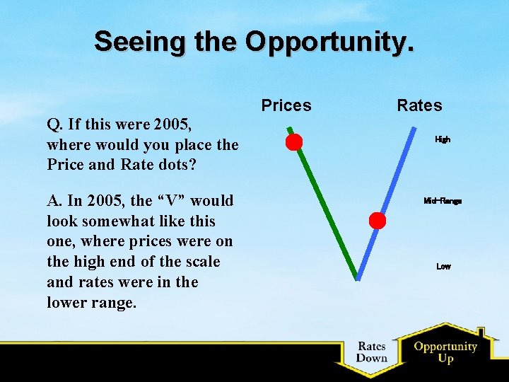 Seeing the Opportunity. Q. If this were 2005, where would you place the Price