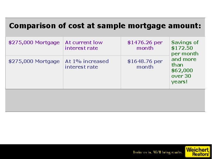 Comparison of cost at sample mortgage amount: $275, 000 Mortgage At current low interest