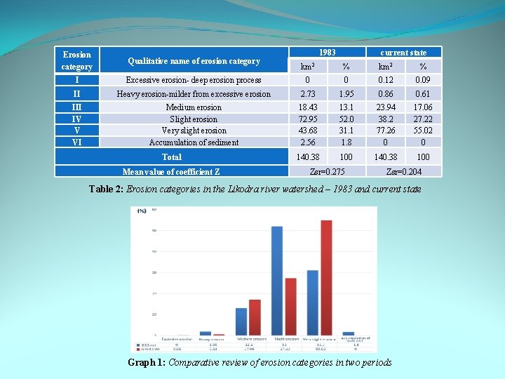 Erosion category Qualitative name of erosion category I 1983 current state km 2 %