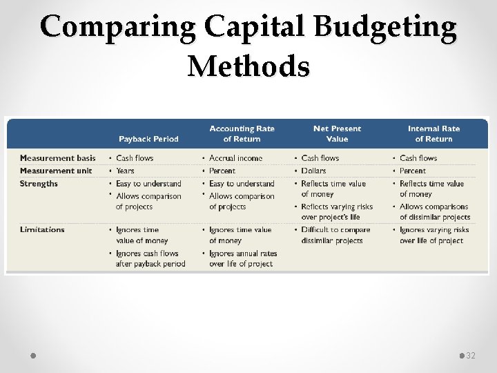 Comparing Capital Budgeting Methods 32 