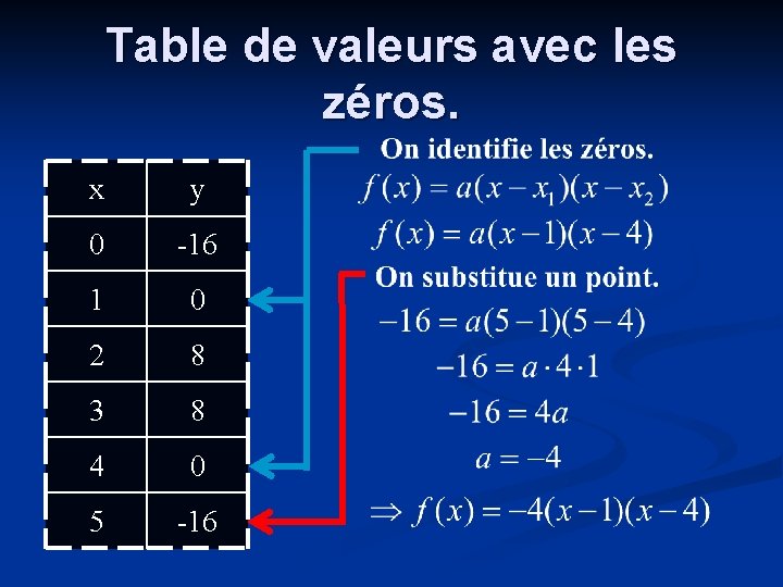 Table de valeurs avec les zéros. x y 0 -16 1 0 2 8