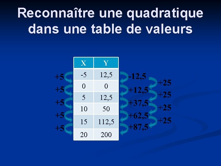 Reconnaître une quadratique dans une table de valeurs X Y -5 12, 5 0
