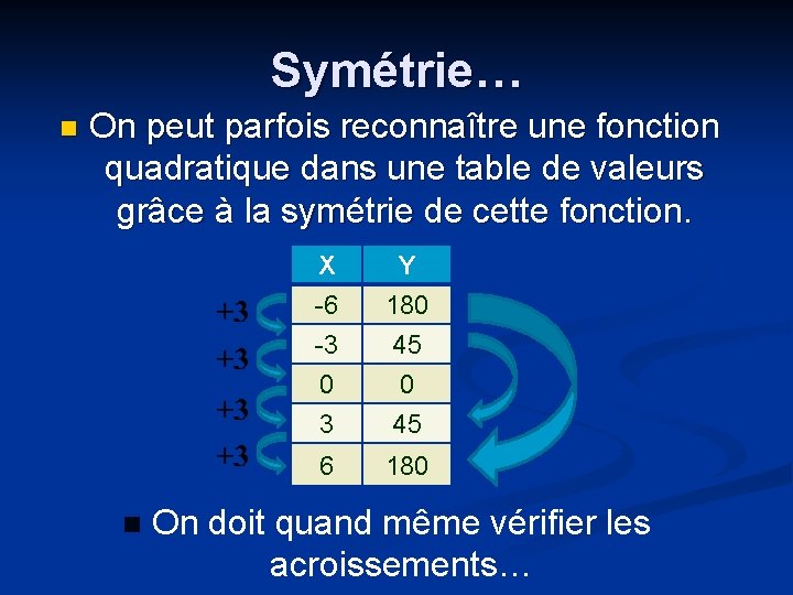 Symétrie… n On peut parfois reconnaître une fonction quadratique dans une table de valeurs