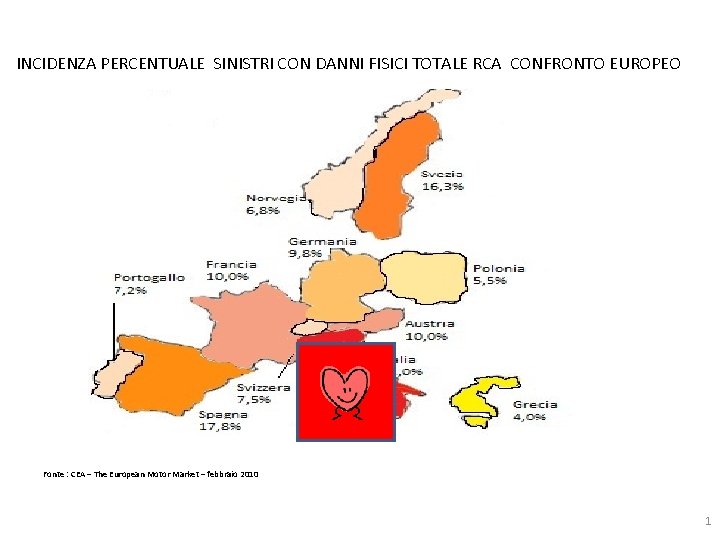 INCIDENZA PERCENTUALE SINISTRI CON DANNI FISICI TOTALE RCA CONFRONTO EUROPEO Fonte : CEA –