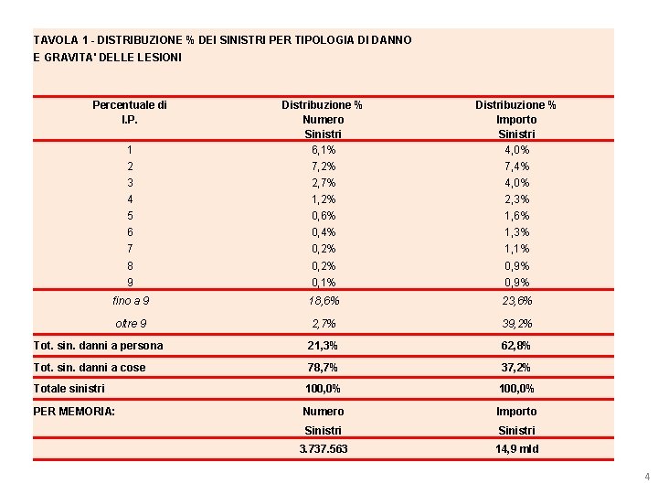 TAVOLA 1 - DISTRIBUZIONE % DEI SINISTRI PER TIPOLOGIA DI DANNO E GRAVITA' DELLE