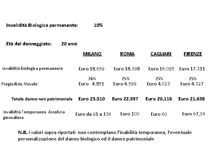 Invalidità Biologica permanente: Età del danneggiato: 10% 20 anni Invalidità biologica permanente Pregiudizio Morale