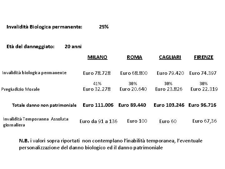 Invalidità Biologica permanente: Età del danneggiato: 25% 20 anni Invalidità biologica permanente Pregiudizio Morale