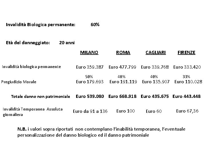 Invalidità Biologica permanente: Età del danneggiato: 60% 20 anni MILANO Invalidità biologica permanente Pregiudizio