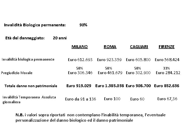 Invalidità Biologica permanente: Età del danneggiato: 90% 20 anni MILANO Invalidità biologica permanente Pregiudizio