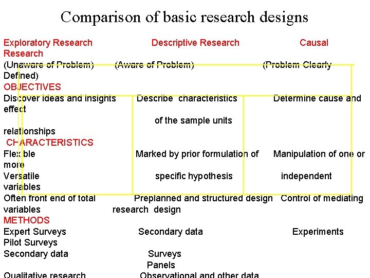 Comparison of basic research designs Exploratory Research Descriptive Research Causal Research (Unaware of Problem)