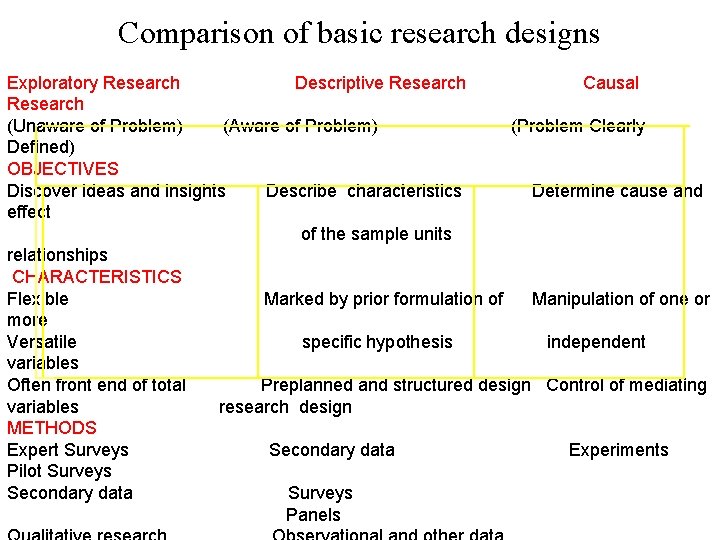 Comparison of basic research designs Exploratory Research Descriptive Research Causal Research (Unaware of Problem) Comparison of basic research designs Exploratory Research Descriptive Research Causal Research (Unaware of Problem)