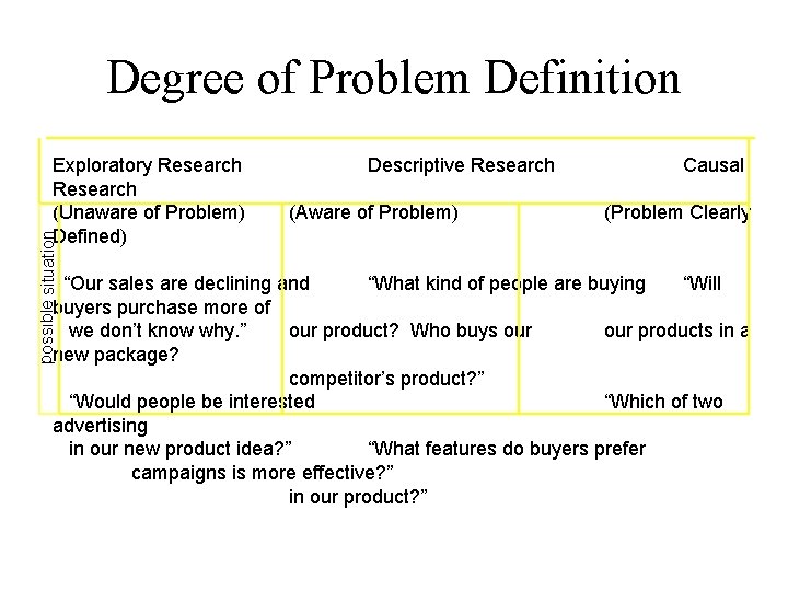 Degree of Problem Definition possible situation Exploratory Research (Unaware of Problem) Defined) Descriptive Research Degree of Problem Definition possible situation Exploratory Research (Unaware of Problem) Defined) Descriptive Research