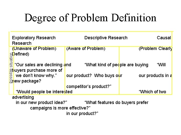 Degree of Problem Definition possible situation Exploratory Research (Unaware of Problem) Defined) Descriptive Research