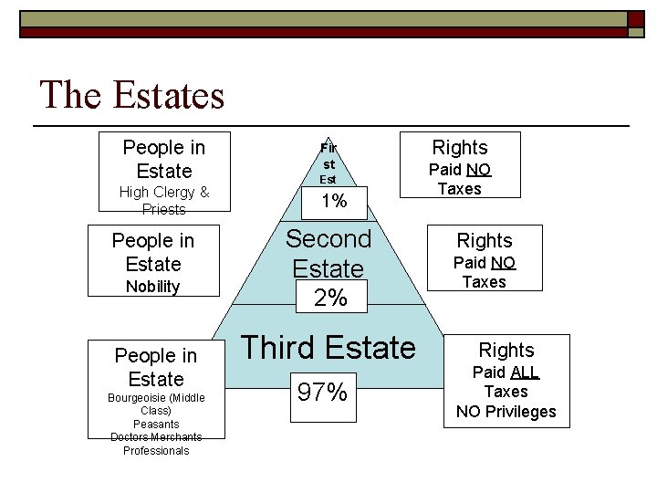The Estates People in Estate High Clergy & Priests People in Estate Nobility People