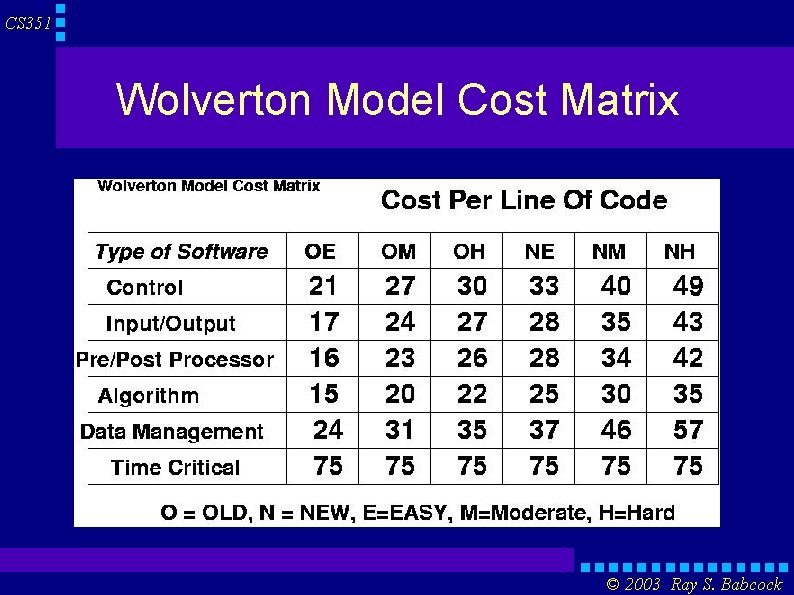 CS 351 Wolverton Model Cost Matrix © 2003 Ray S. Babcock 