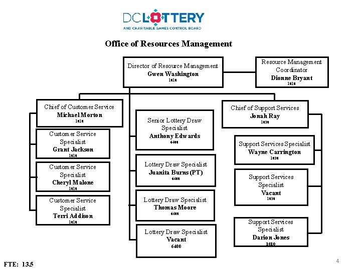 Office of Resources Management Director of Resource Management Gwen Washington 1010 Chief of Customer