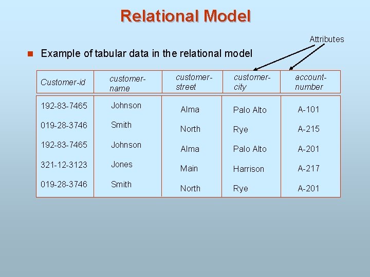 Relational Model Attributes n Example of tabular data in the relational model Customer-id customername