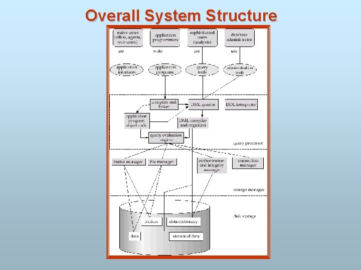 Overall System Structure 