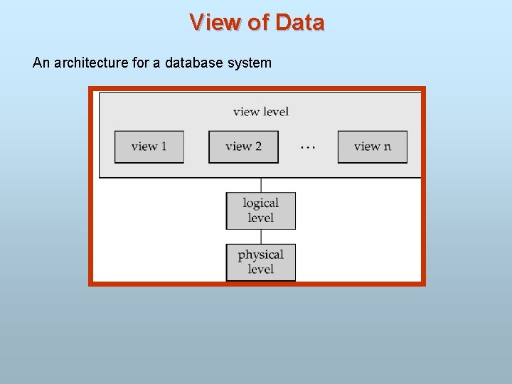 View of Data An architecture for a database system 