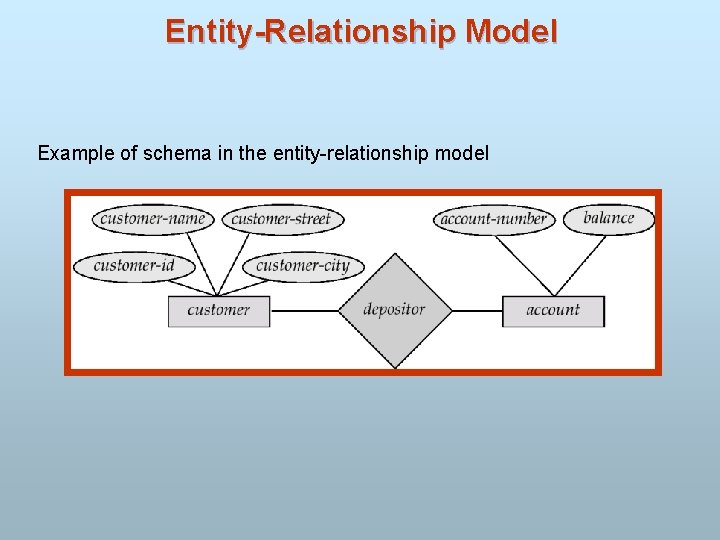Entity-Relationship Model Example of schema in the entity-relationship model 
