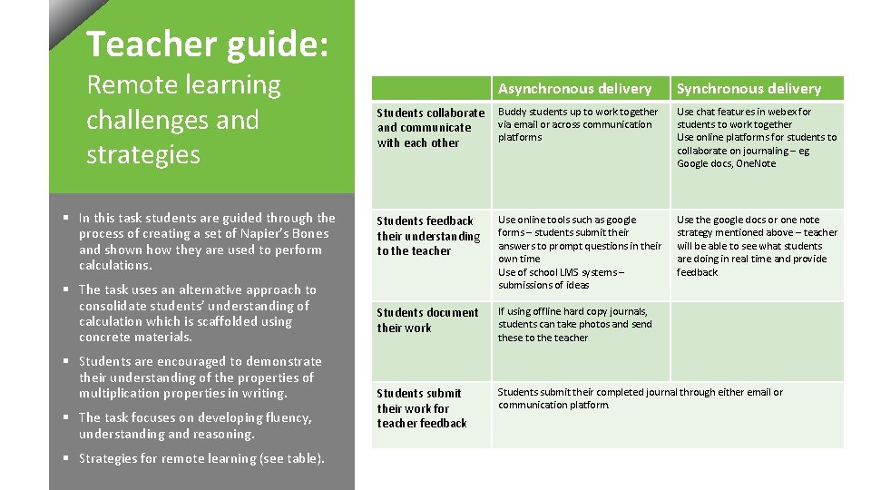 Teacher guide: Remote learning challenges and strategies § In this task students are guided