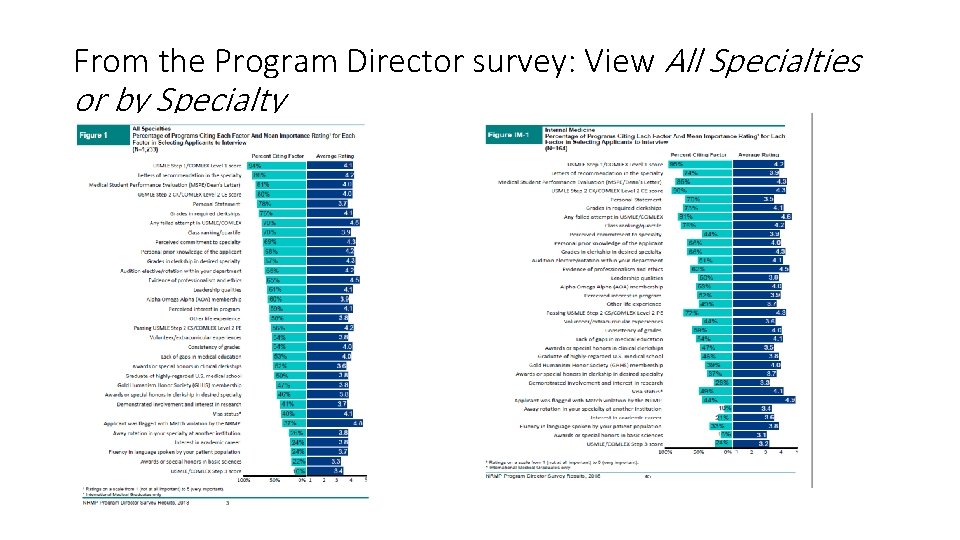 From the Program Director survey: View All Specialties or by Specialty 