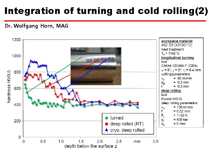Integration of turning and cold rolling(2) Dr. Wolfgang Horn, MAG 