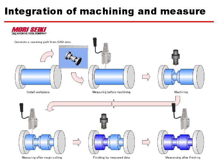 Integration of machining and measure 