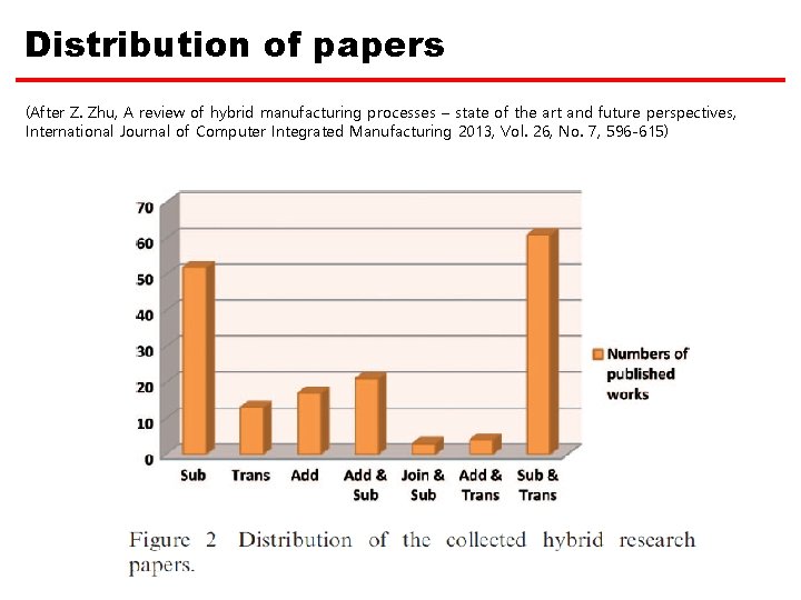 Distribution of papers (After Z. Zhu, A review of hybrid manufacturing processes – state