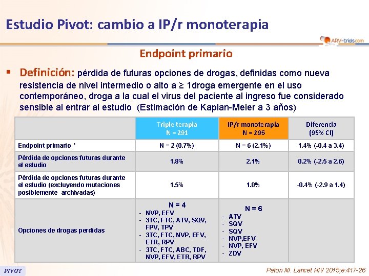 Estudio Pivot: cambio a IP/r monoterapia Endpoint primario § Definición: pérdida de futuras opciones