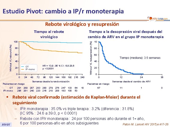 Estudio Pivot: cambio a IP/r monoterapia Rebote virológico y resupresión Tiempo al rebote virológico