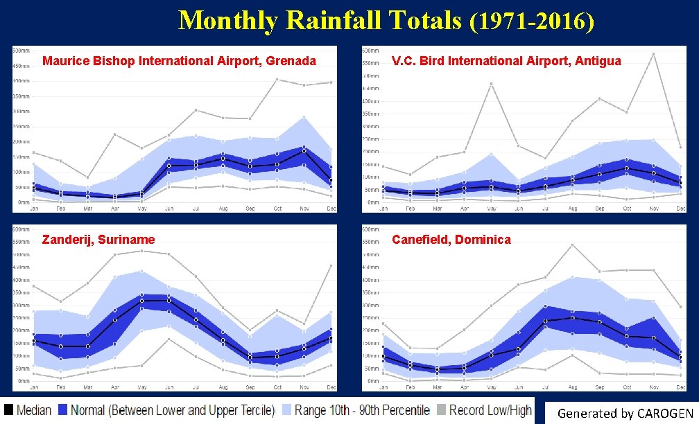 Monthly Rainfall Totals (1971 -2016) Maurice Bishop International Airport, Grenada V. C. Bird International