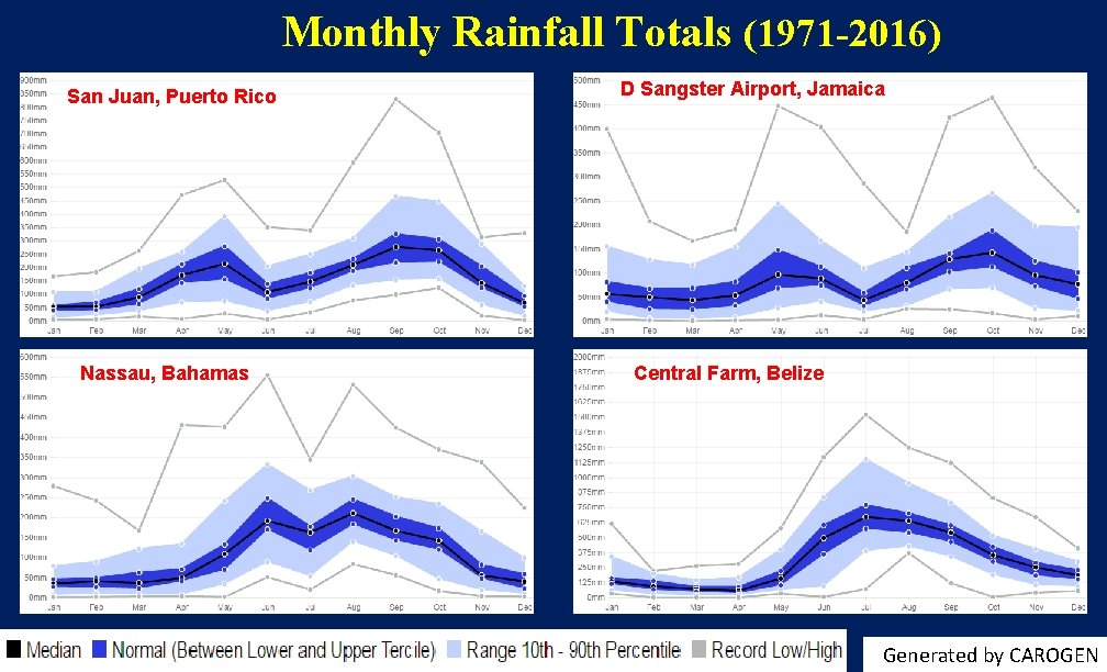 Monthly Rainfall Totals (1971 -2016) San Juan, Puerto Rico Nassau, Bahamas D Sangster Airport,