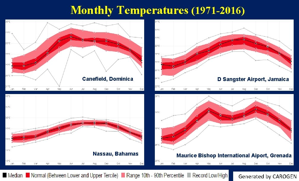 Monthly Temperatures (1971 -2016) Canefield, Dominica Nassau, Bahamas D Sangster Airport, Jamaica Maurice Bishop