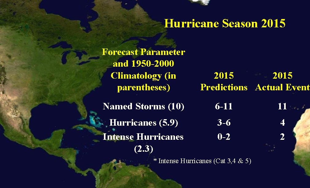 Hurricane Season 2015 Forecast Parameter and 1950 -2000 Climatology (in parentheses) 2015 Predictions Actual