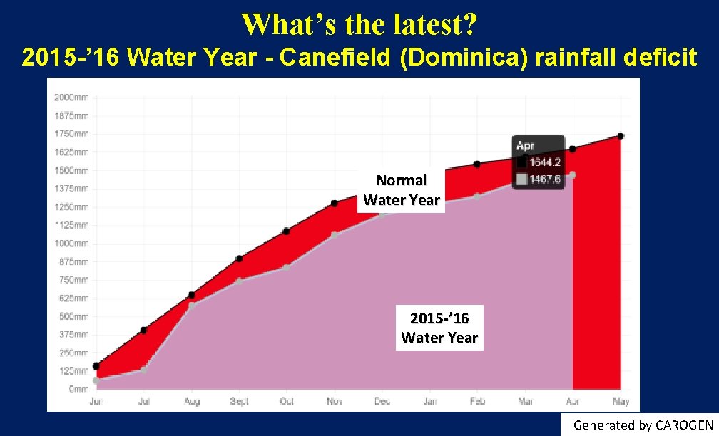 What’s the latest? 2015 -’ 16 Water Year - Canefield (Dominica) rainfall deficit Normal