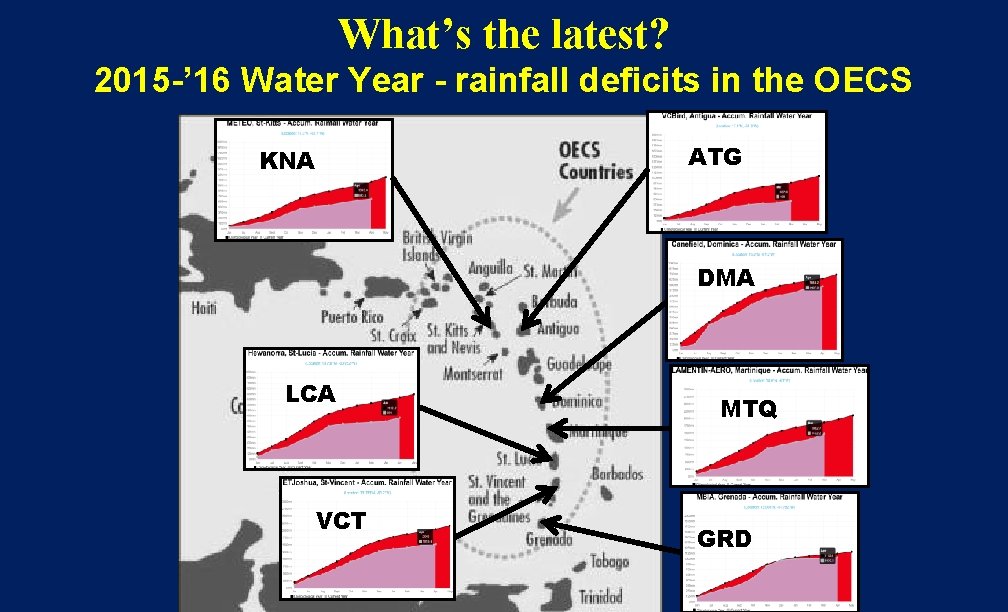 What’s the latest? 2015 -’ 16 Water Year - rainfall deficits in the OECS