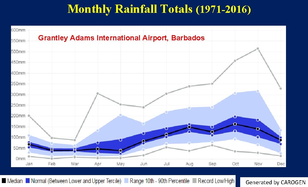 Monthly Rainfall Totals (1971 -2016) Grantley Adams International Airport, Barbados Generated by CAROGEN 