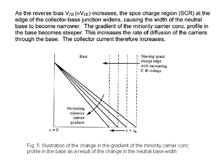 Fig. 5: Illustration of the change in the gradient of the minority carrier conc.