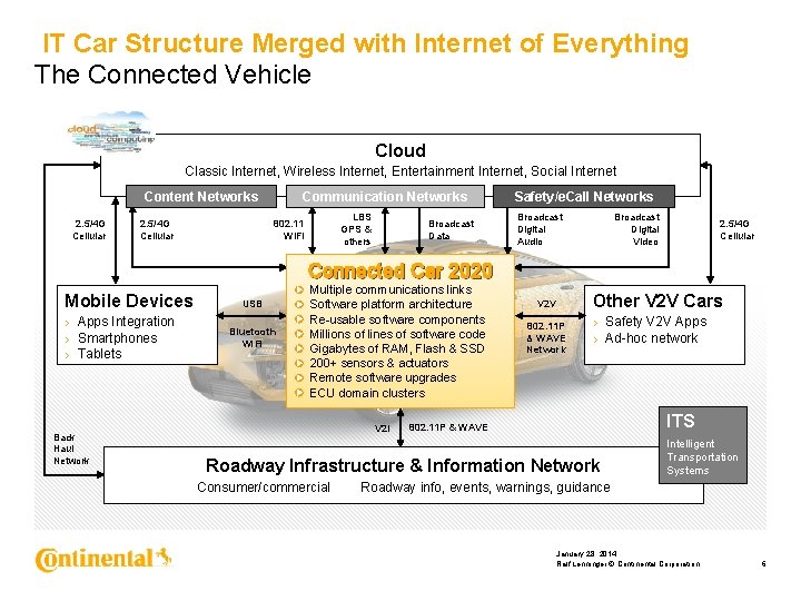 IT Car Structure Merged with Internet of Everything The Connected Vehicle Cloud Classic Internet,