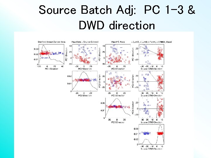 Source Batch Adj: PC 1 -3 & DWD direction 