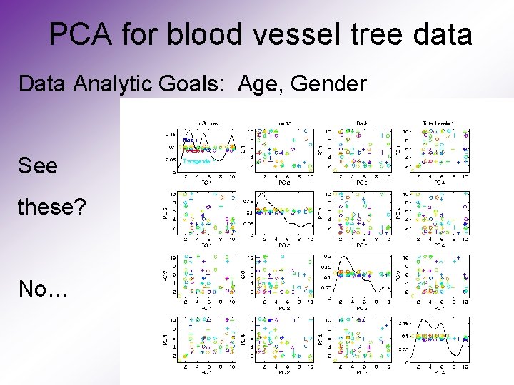 PCA for blood vessel tree data Data Analytic Goals: Age, Gender See these? No…