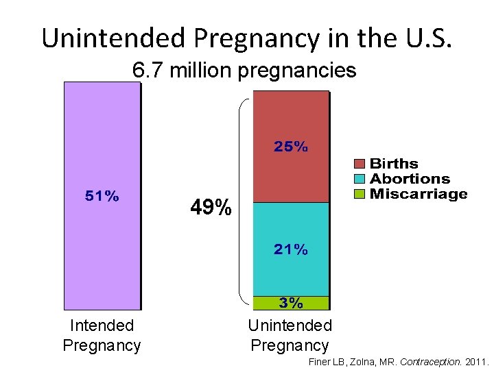 Unintended Pregnancy in the U. S. 6. 7 million pregnancies 49% Intended Pregnancy Unintended Unintended Pregnancy in the U. S. 6. 7 million pregnancies 49% Intended Pregnancy Unintended