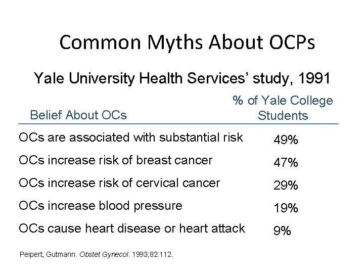 Common Myths About OCPs Yale University Health Services’ study, 1991 Belief About OCs % Common Myths About OCPs Yale University Health Services’ study, 1991 Belief About OCs %